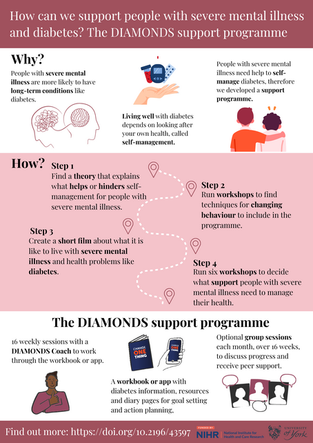 How can we support people with severe mental illness and diabetes? The DIAMONDS support programme.