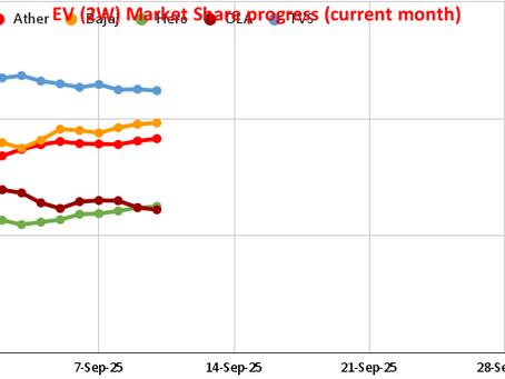 EV (2W) Sales: Sept'25 Part-1 report