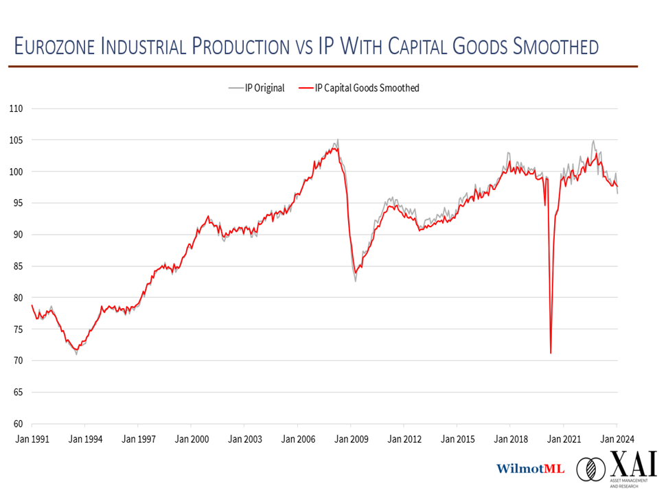 Euro Zone Production: Still Sliding 