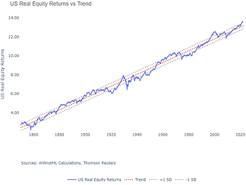 macro_valuation_US_Real_Equity_Returns_vs_Trend.png