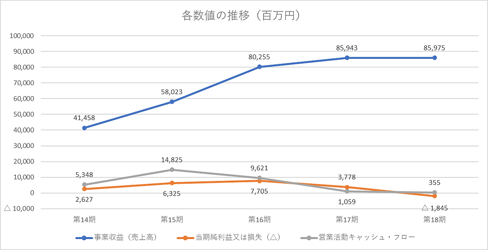 売上増加と裏腹に、営業キャッシュ・フローは激減。