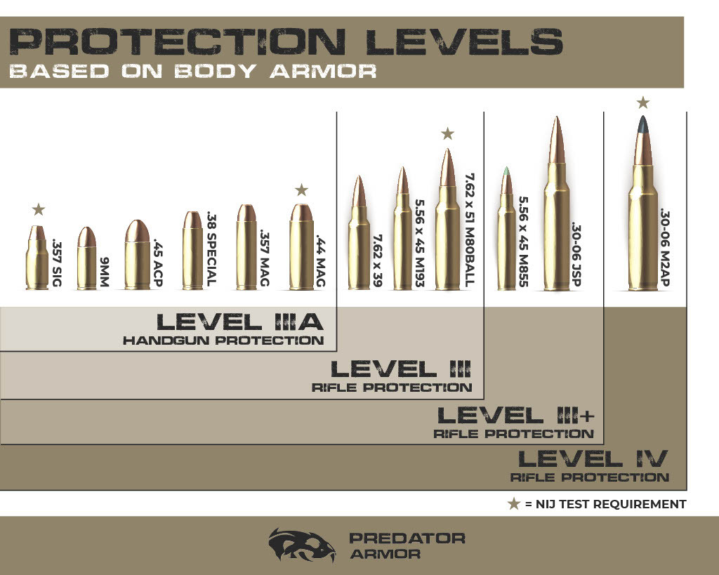 Body Amor Protection Level