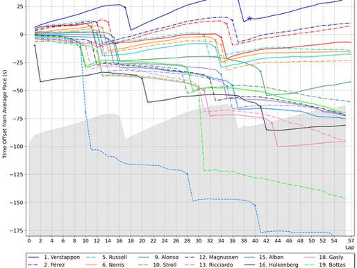 Open Source Innovations in F1 Race Prediction Technology