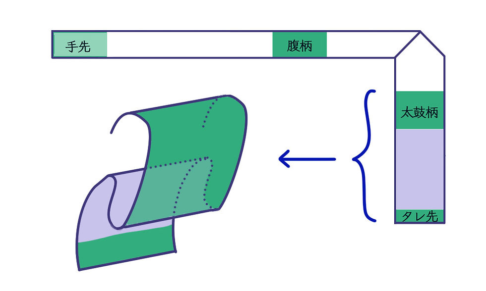 お太鼓になる位置の図解