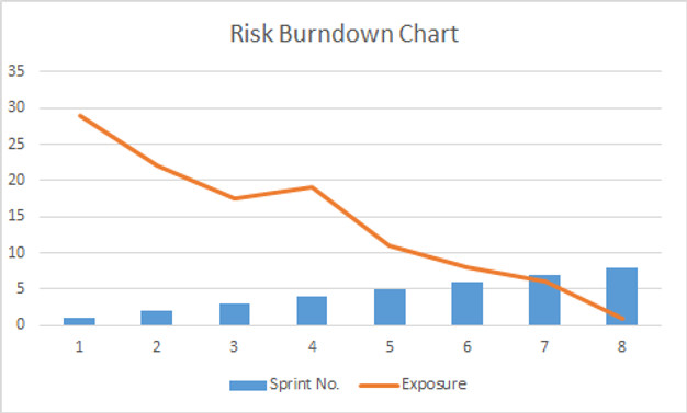 Risk Management In Agile Environment