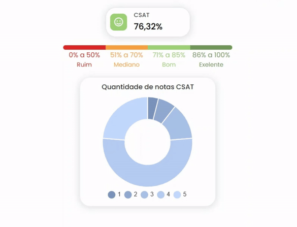 Imagens dos gráficos CSAT da plataforma