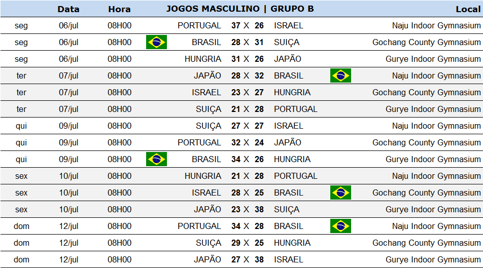 Tabela de Jogos Grupo B