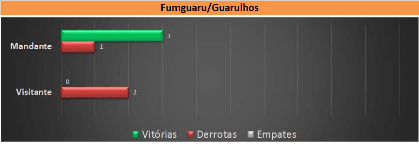 Retrospecto Guarulhos. (arte Tchê Esportes)