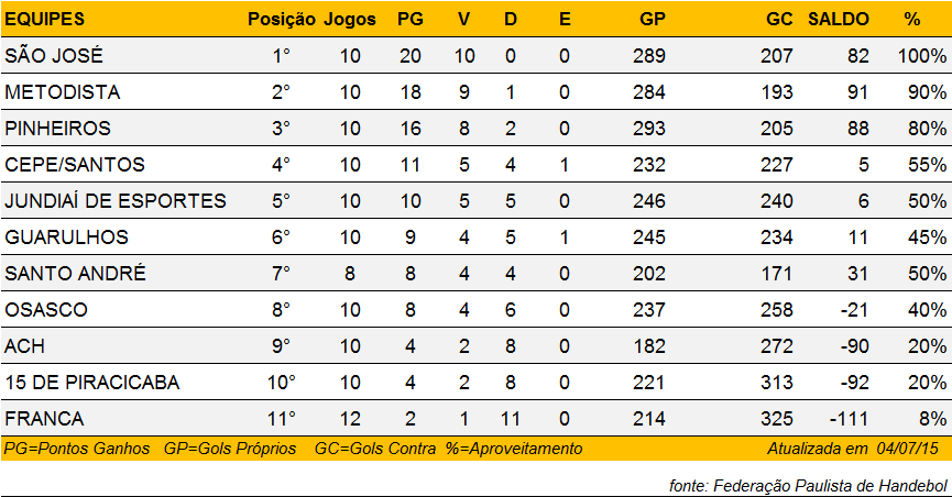 Tabela de Classificação do Super Paulistão Feminino