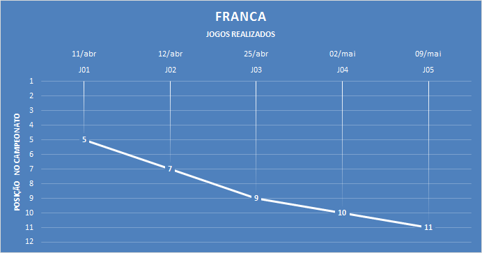 Franca vem perdendo posições. (arte Tchê Esportes)