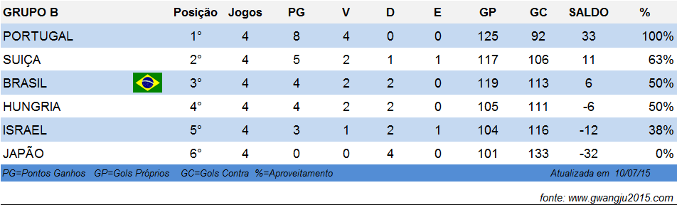 Tabela de Classificação Grupo B