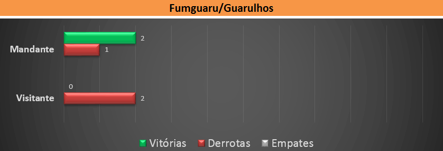 Retrospecto Guarulhos