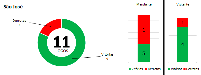 Estatísticas da equipe do São José. (arte Tchê Esportes)