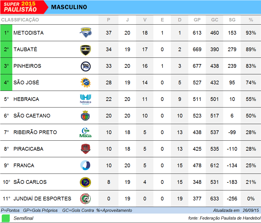 Tabela de Classificação do Super Paulistão Feminino