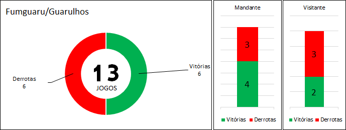 Retrospecto Guarulhos. (arte Tchê Esportes)