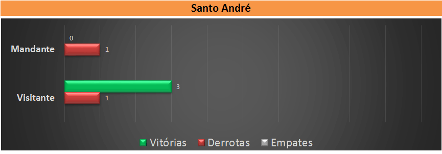 Retrospecto Santo André. (arte Tchê Esportes)