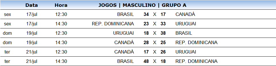 Tabela de jogos Grupo A