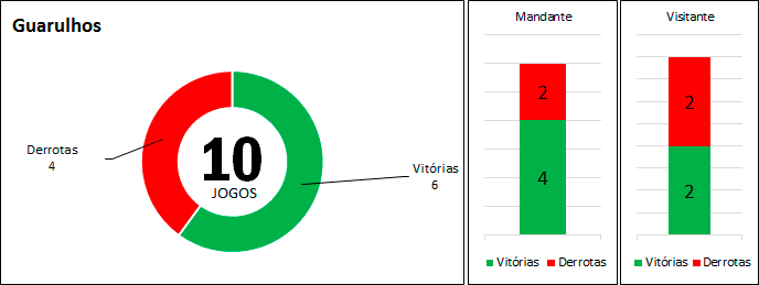 Estatísticas da equipe de Guarulhos. (arte Tchê Esportes)