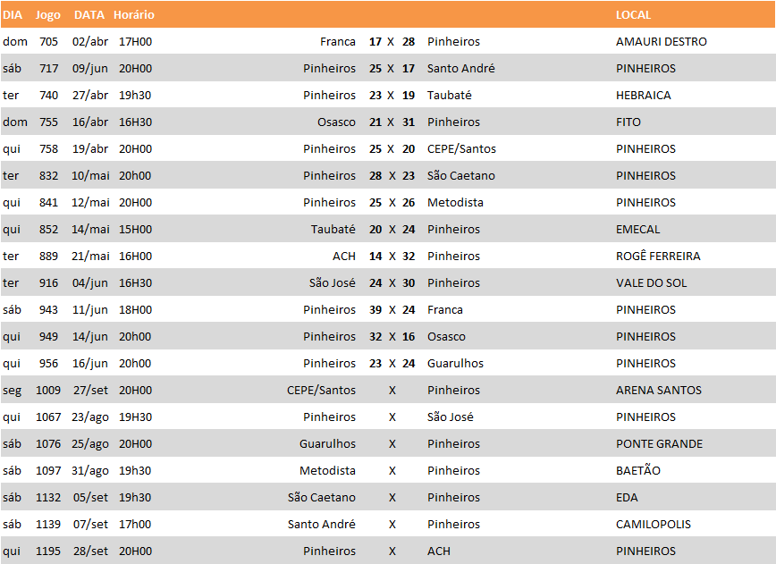 Jogos do Pinheiros. (Fonte Federação Paulista de Handebol)