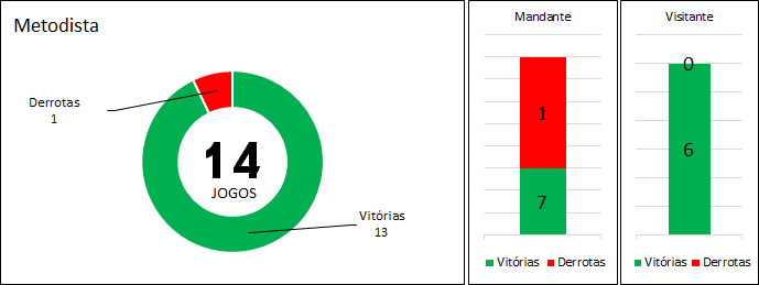 Retrospecto Metodista. (arte Tchê Esportes)