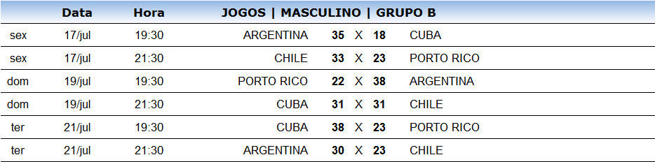 Tabela de Jogos Grupo B