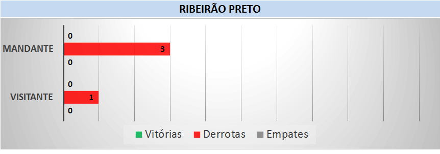 retrospecto Ribeirão Preto. (arte Tchê Esportes)