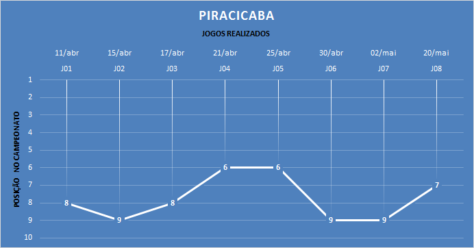 Classificação após cada jogo realizado.