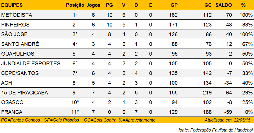 Tabela de Classificação do Super Paulistão Feminino