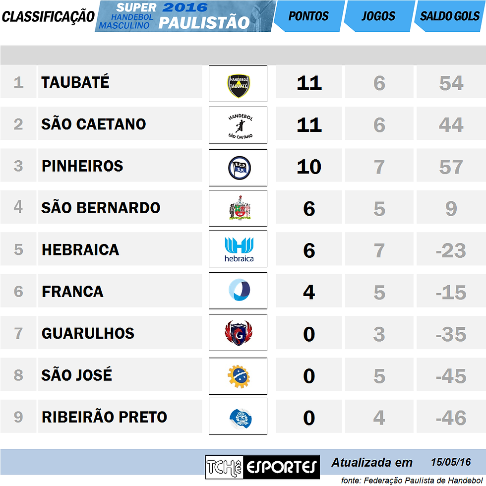 Tabela de Classificação do Super Paulistão Masculino. (arte Tchê Esportes)