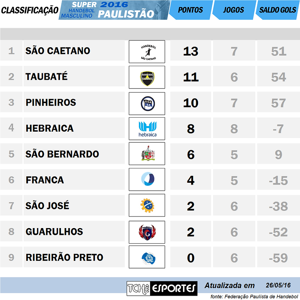 Tabela de Classificação do Super Paulistão Masculino. (arte Tchê Esportes)