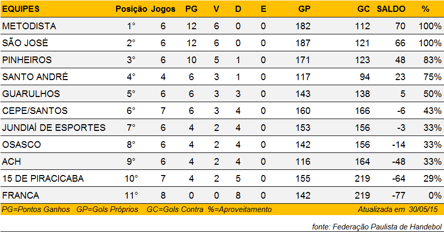 Classificação Feminino de Handebol