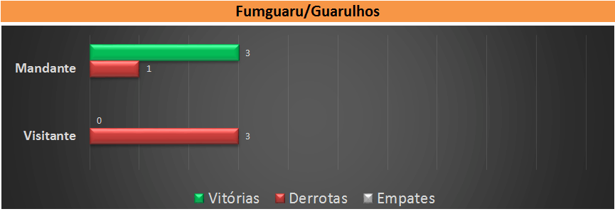 Retrospecto Guarulhos. (arte Tchê Esportes)