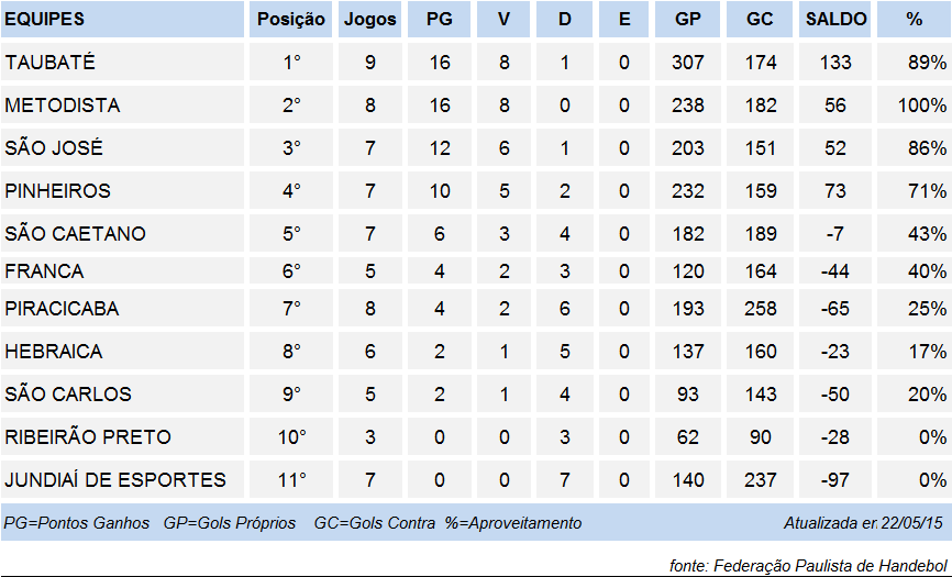 Tabela de classificação do Super Paulistão Masculino