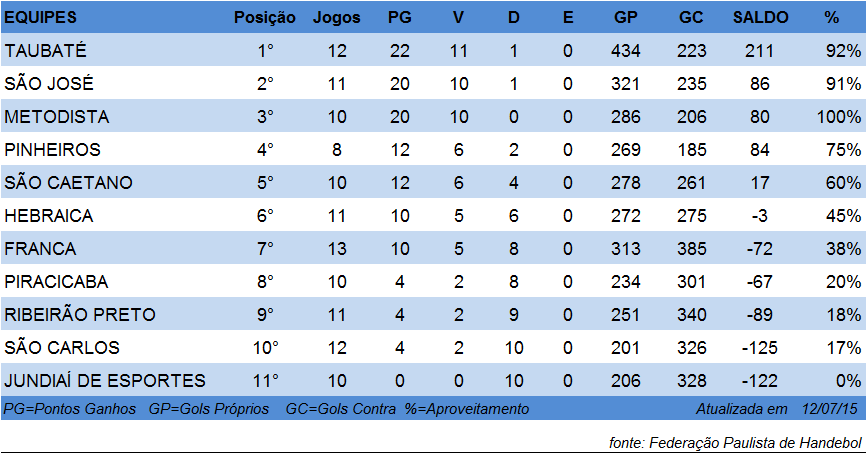 Tabela de classificação do Super Paulistão Masculino