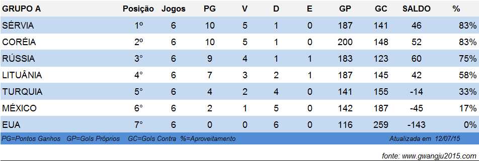Tabela de Classificação Grupo A