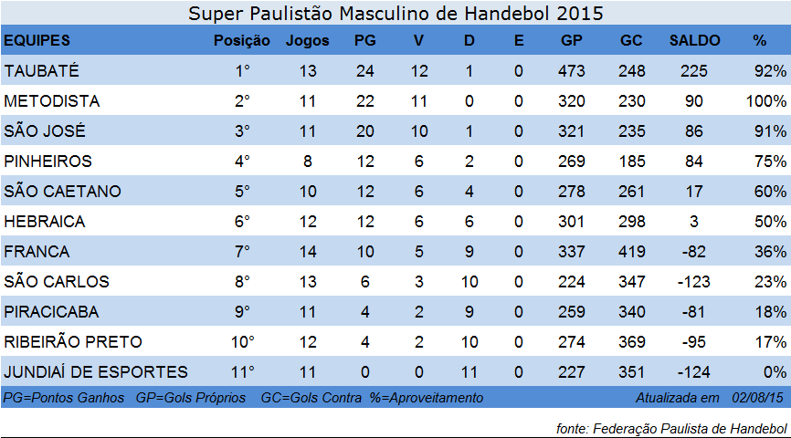 Tabela de Classificação do Super Paulistão Feminino