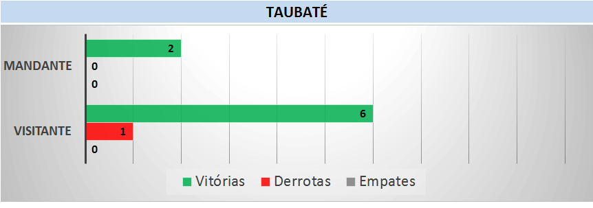Retrospecto Taubaté. (arte Tchê Esportes)