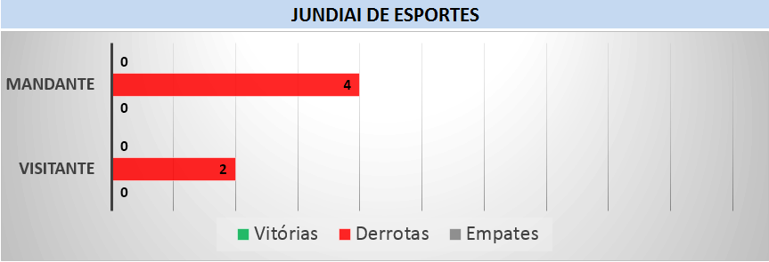 Retrospecto do Jundiaí de Esportes