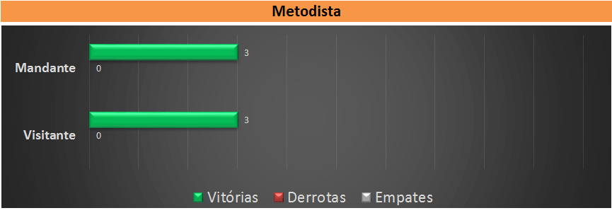 Retrospecto Metodista. (arte Tchê Esportes)