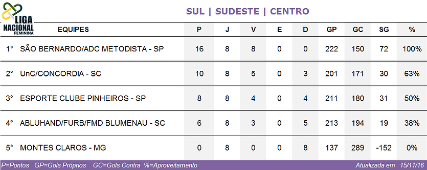 Classificação Sul/Sudeste/Centro feminina 2016