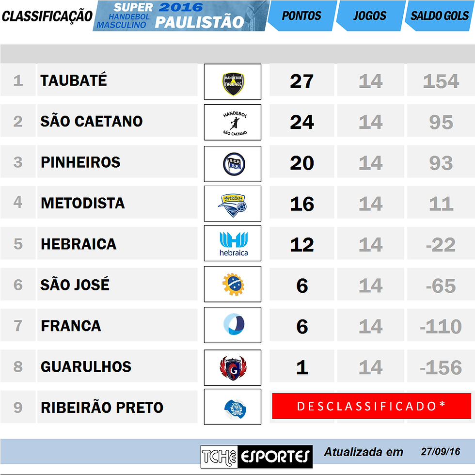 Classificação após esse jogo.