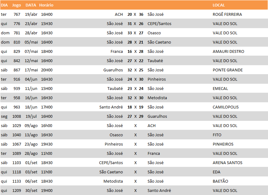 Jogos do São José (fonte: Federação Paulista de Handebol)