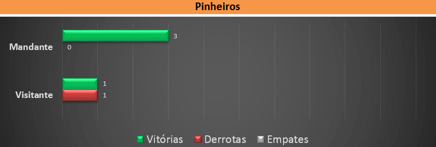 Pinheiros invicta como mandante. (arte Tchê Esportes)