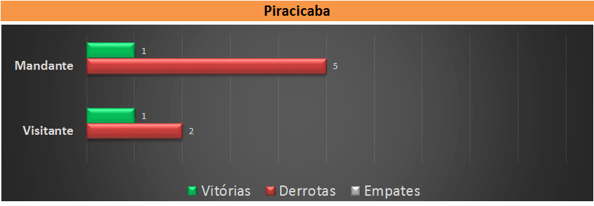 Desempenho Piracicaba. (arte Tchê Esportes)