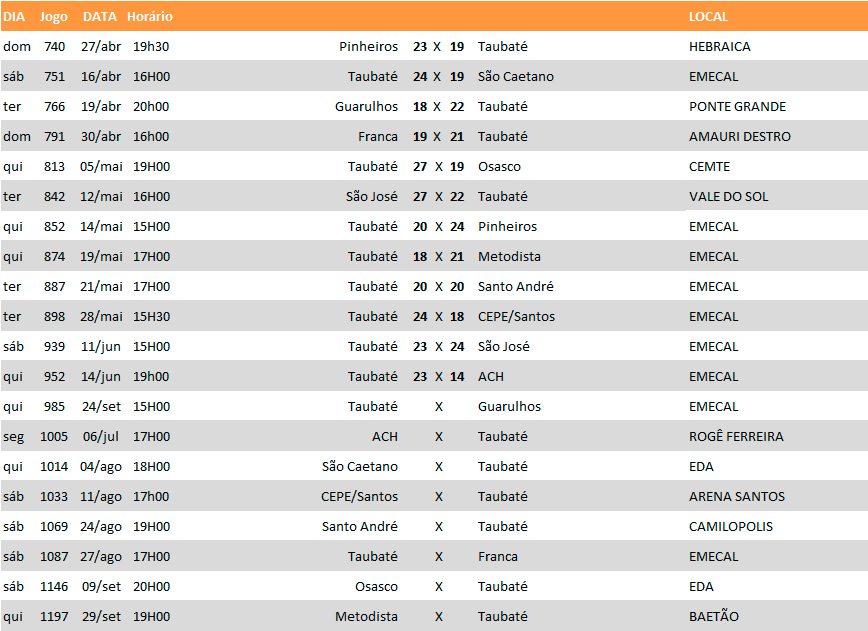 Jogos do Taubaté. (Fonte Federação Paulista de Handebol)