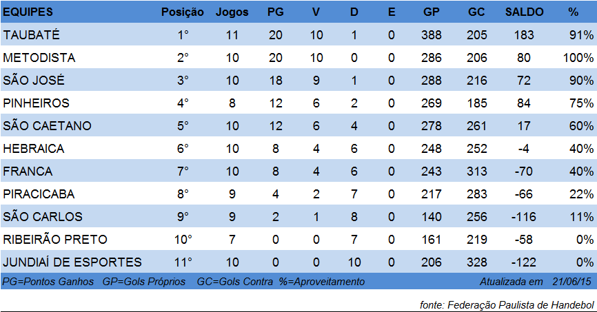 Tabela de classificação do Super Paulistão Masculino