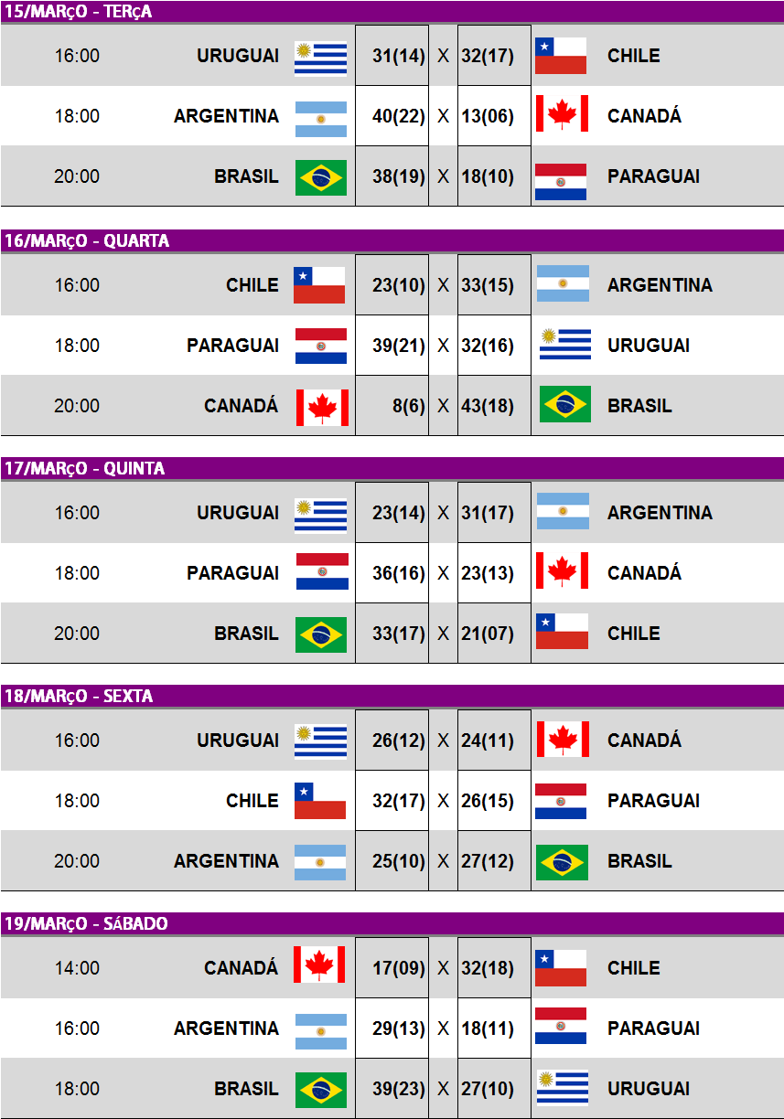 Tabela de jogos do Pan-americano de Handebol Feminino Junior. (arte Tchê Esportes)