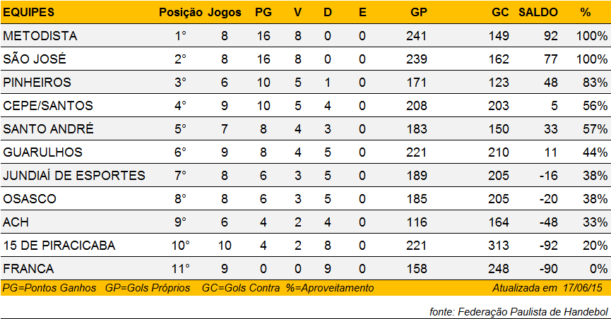 Tabela de Classificação Feminino