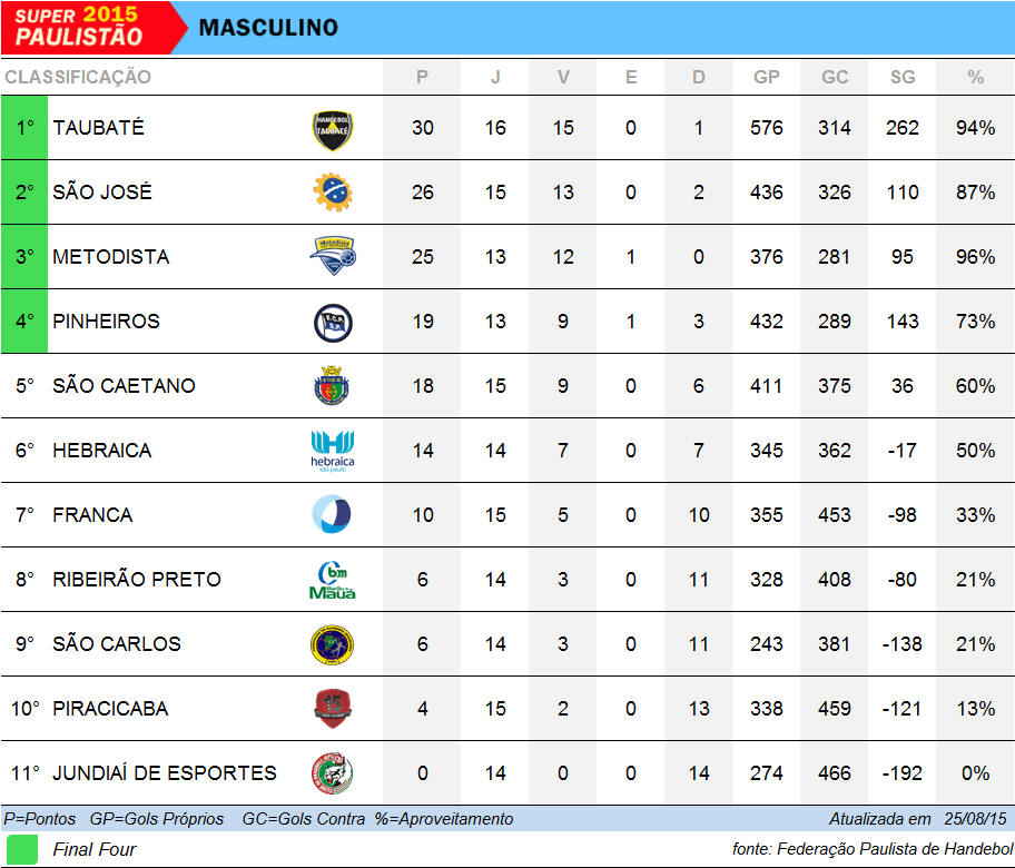 Tabela de Classificação do Super Paulistão Feminino
