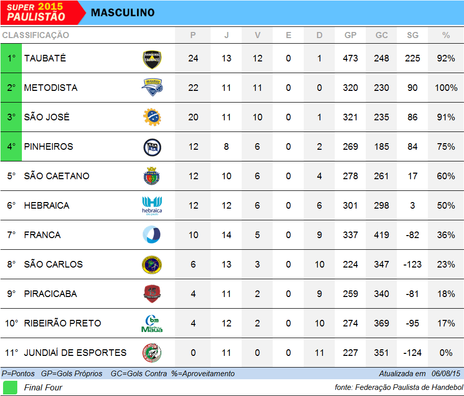 Tabela de classificação do Super Paulistão Masculino